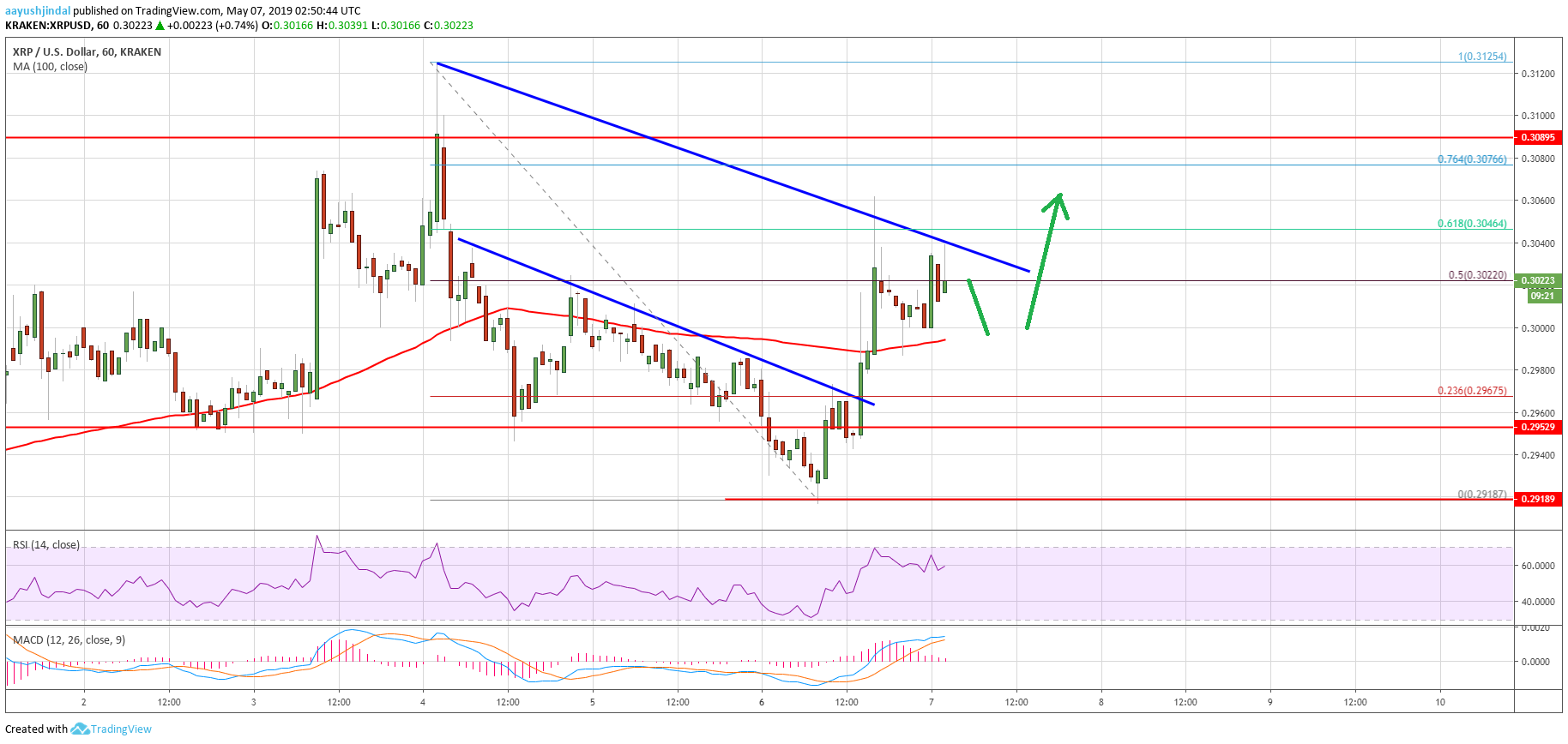 Ripple (xrp) price recovering higher within range: btc, eth rallies Ripple price analysis xrp chart