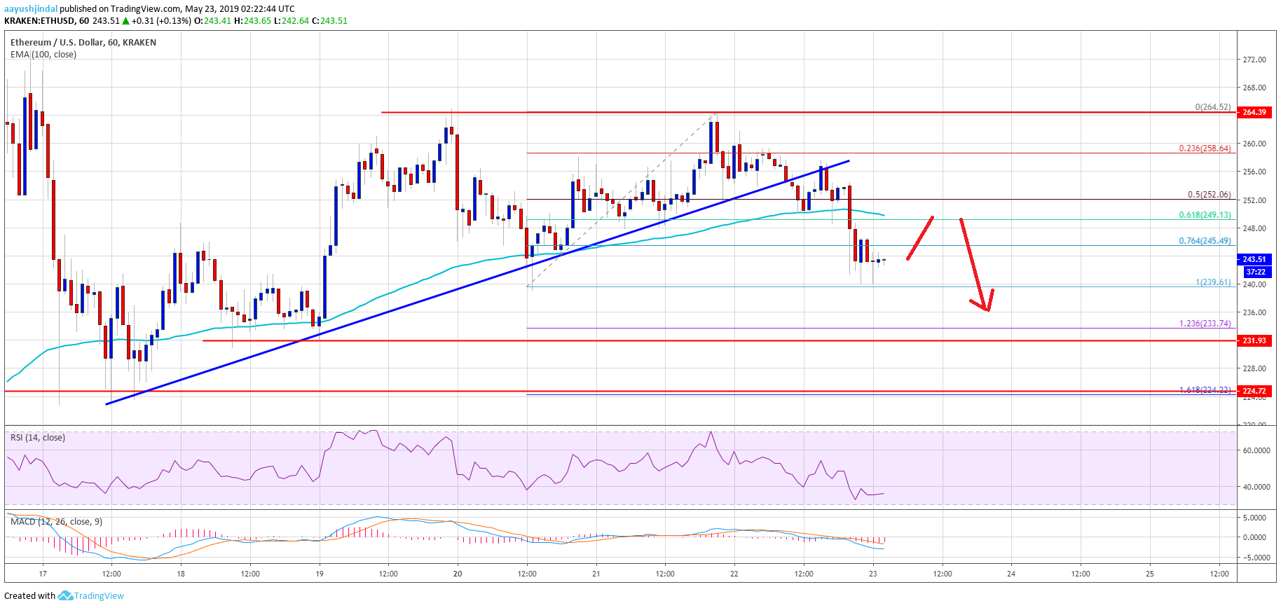 Ethereum (eth) price could weaken in short term but remains supported Ethereum price analysis eth chart