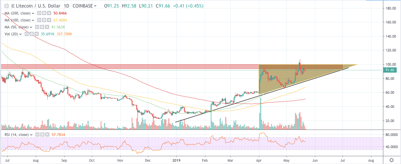Why litecoin will skyrocket 140% in less than 3 months & hit $220 Why litecoin will skyrocket 140% in less than 3 months & hit $220