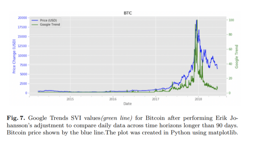 Twitter and google trends interest precedes cryptocurrency price, study finds Twitter and google trends interest precedes cryptocurrency price, study finds