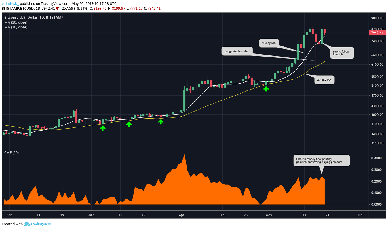 First since 2017: bitcoin price logs double-digit gains for third week First since 2017: bitcoin price logs double-digit gains for third week