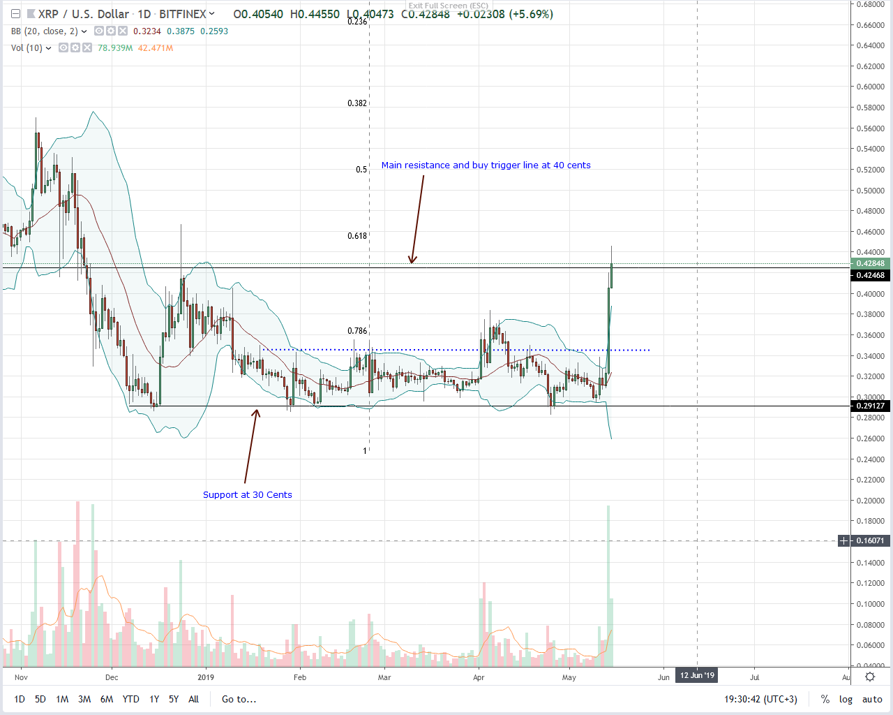 Ripple (xrp) soar, up 44. 2 percent and $7 billion away from flipping eth Ripple xrp