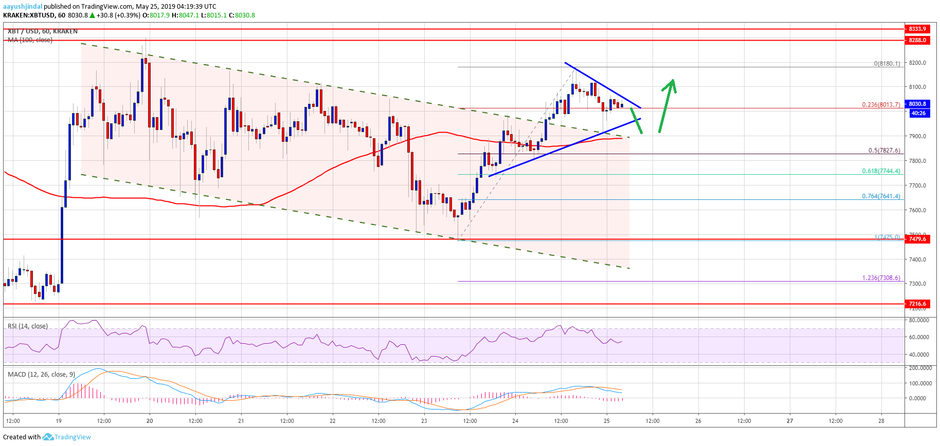 Bitcoin (btc) price smashes resistance: bulls target fresh high Bitcoin (btc) price smashes resistance: bulls target fresh high