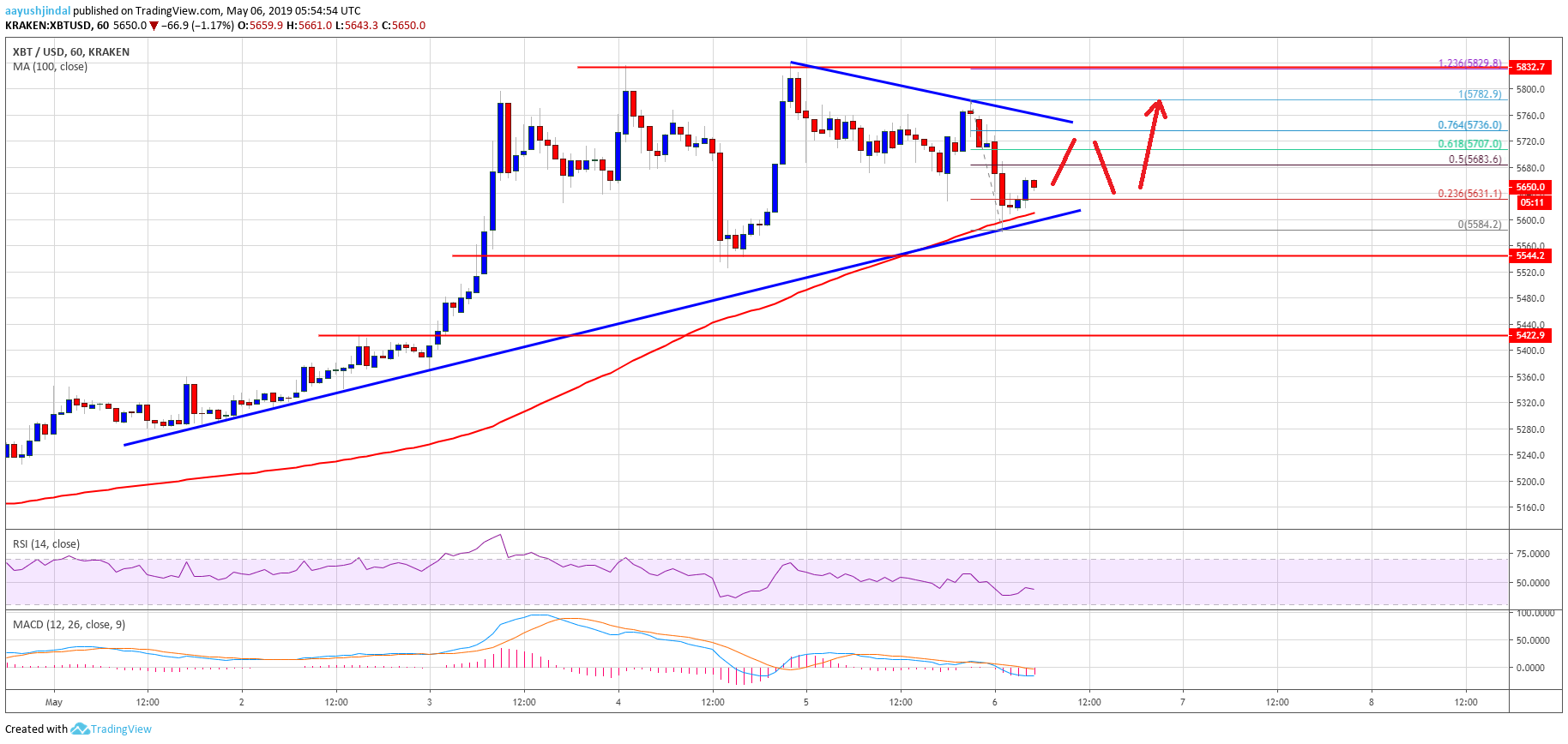 Bitcoin (btc) price flirting with key support: fresh rise likely Bitcoin price analysis btc chart