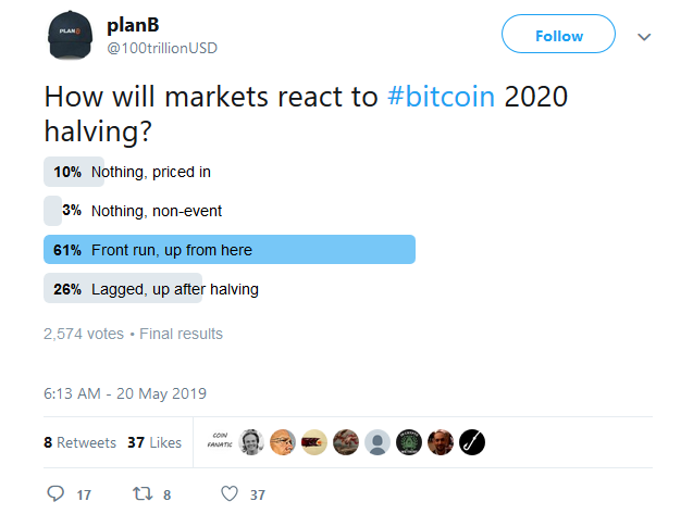 Bitcoin bulls count on 2020 halving to give btc price massive push: bloomberg Bitcoin bulls count on 2020 halving to give btc price massive push: bloomberg