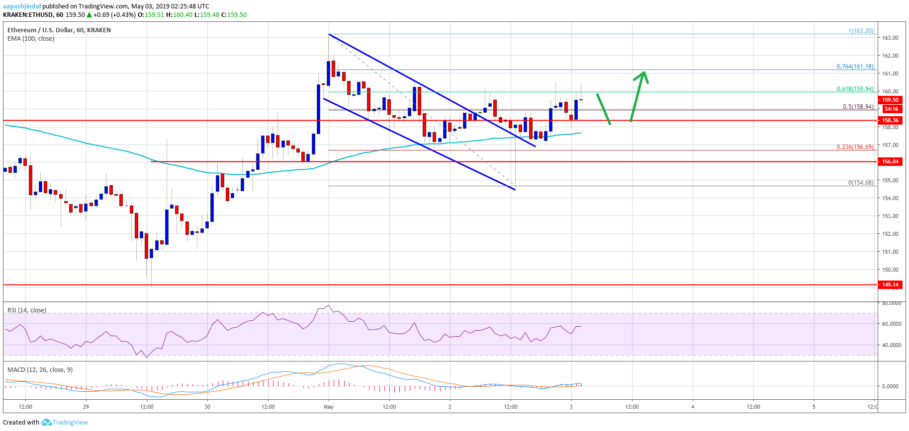 Ethereum (eth) price starts fresh increase: bitcoin leading gains Ethereum price analysis eth chart