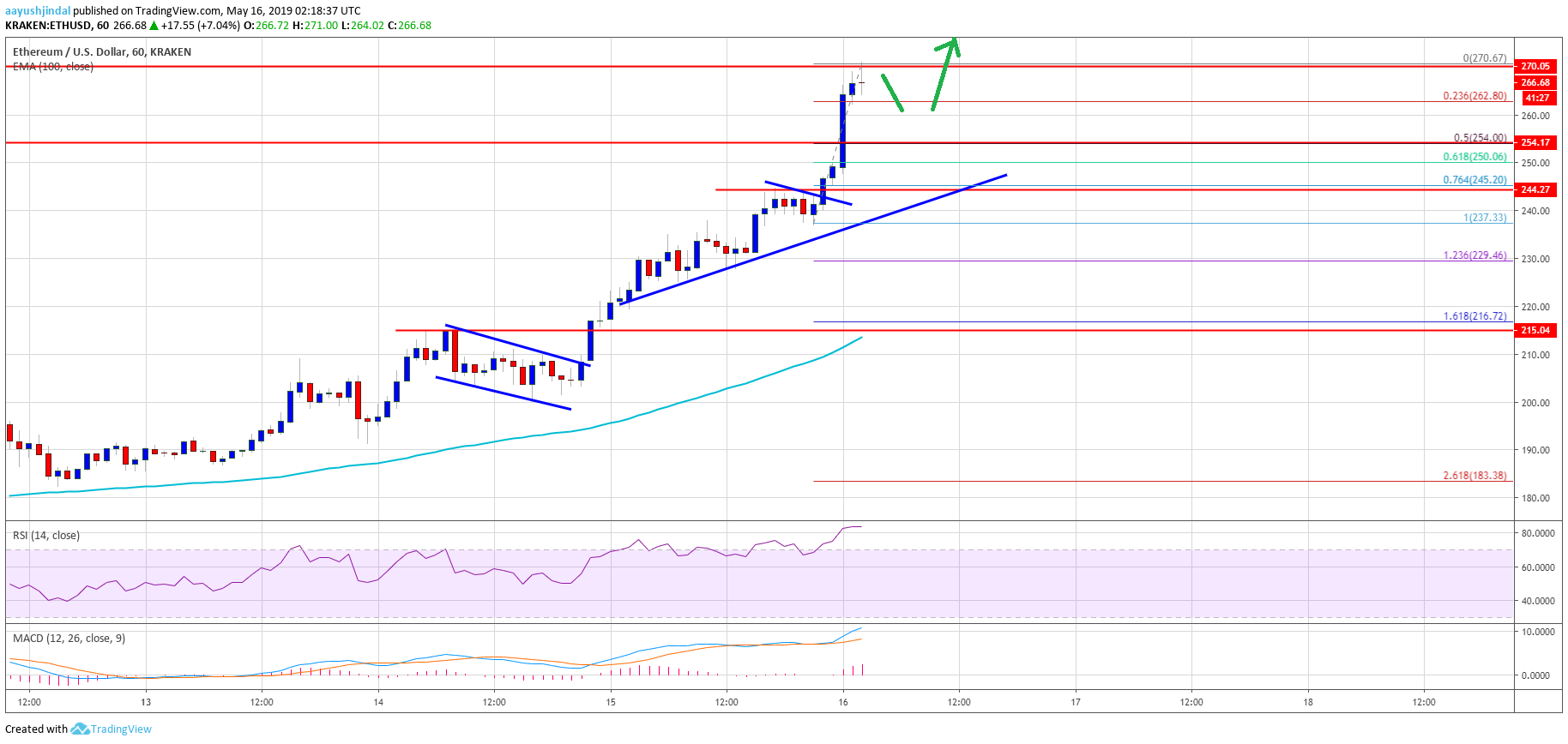 Ethereum (eth) price surges 20%, hits $270: $300 could be next Ethereum price analysis eth chart