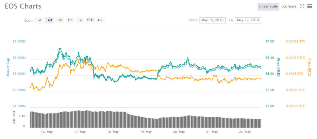 Galaxy digital sells block. One stake; will eos prices react? Galaxy digital sells block. One stake; will eos prices react?