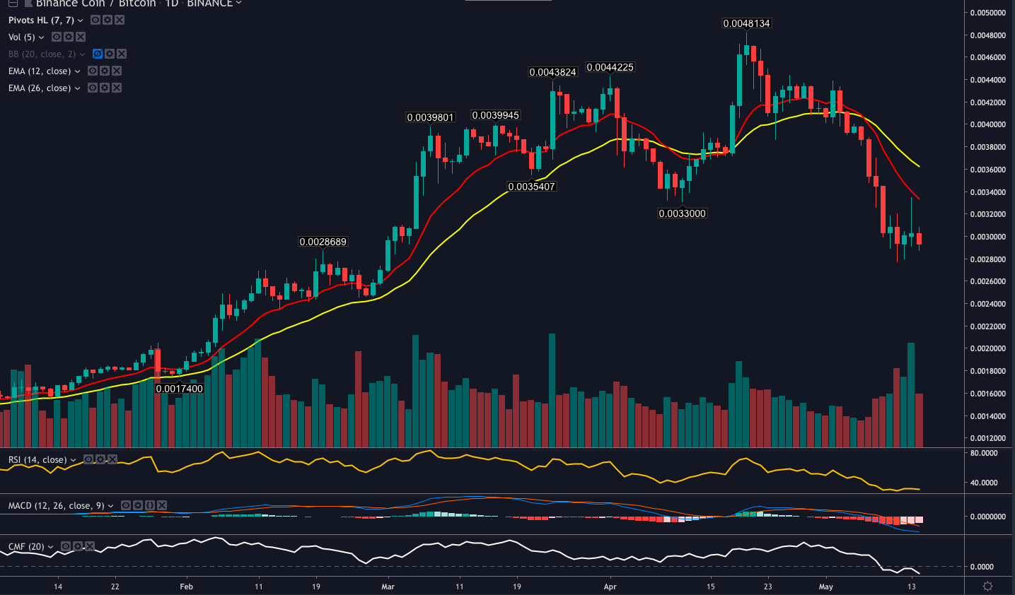 Binance coin (bnb) is marching towards its 2019 all-time high Binance coin (bnb) is marching towards its 2019 all-time high