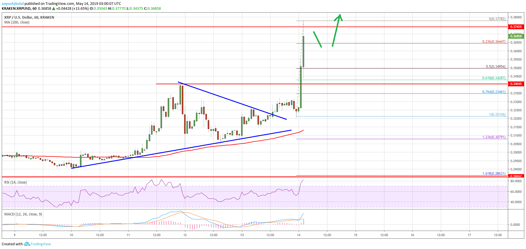 Ripple (xrp) price rallies 15%: bulls now aim $0. 42 or higher Ripple price analysis xrp chart