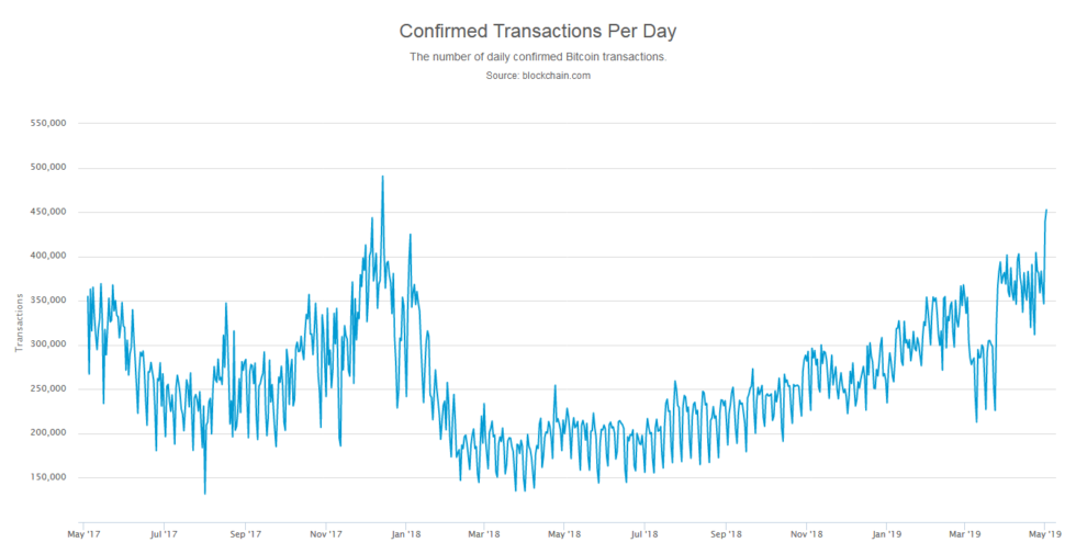 Fundamentals bolstering price? On-chain bitcoin volume hits 16-month high Bitcon on-chain transaction reaches new 16-month high