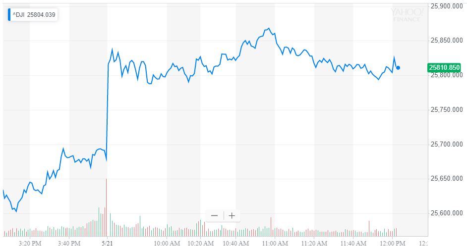 Dow surges while traders recklessly ignore thundering alarm bell Dow surges while traders recklessly ignore thundering alarm bell