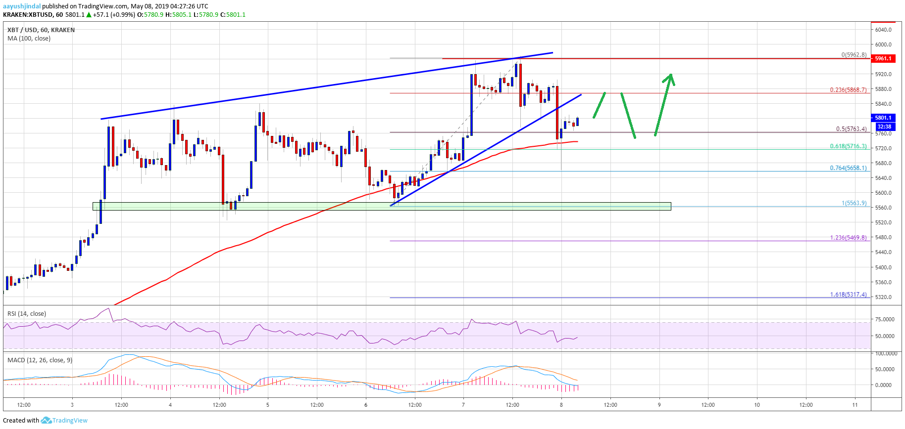 Bitcoin (btc) price remains strong buy on dips despite binance hack Bitcoin price analysis btc chart