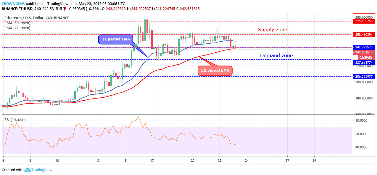 Ethereum price analysis: eth/usd may break down $242 level and target $227 Ethereum price analysis: eth/usd may break down $242 level and target $227