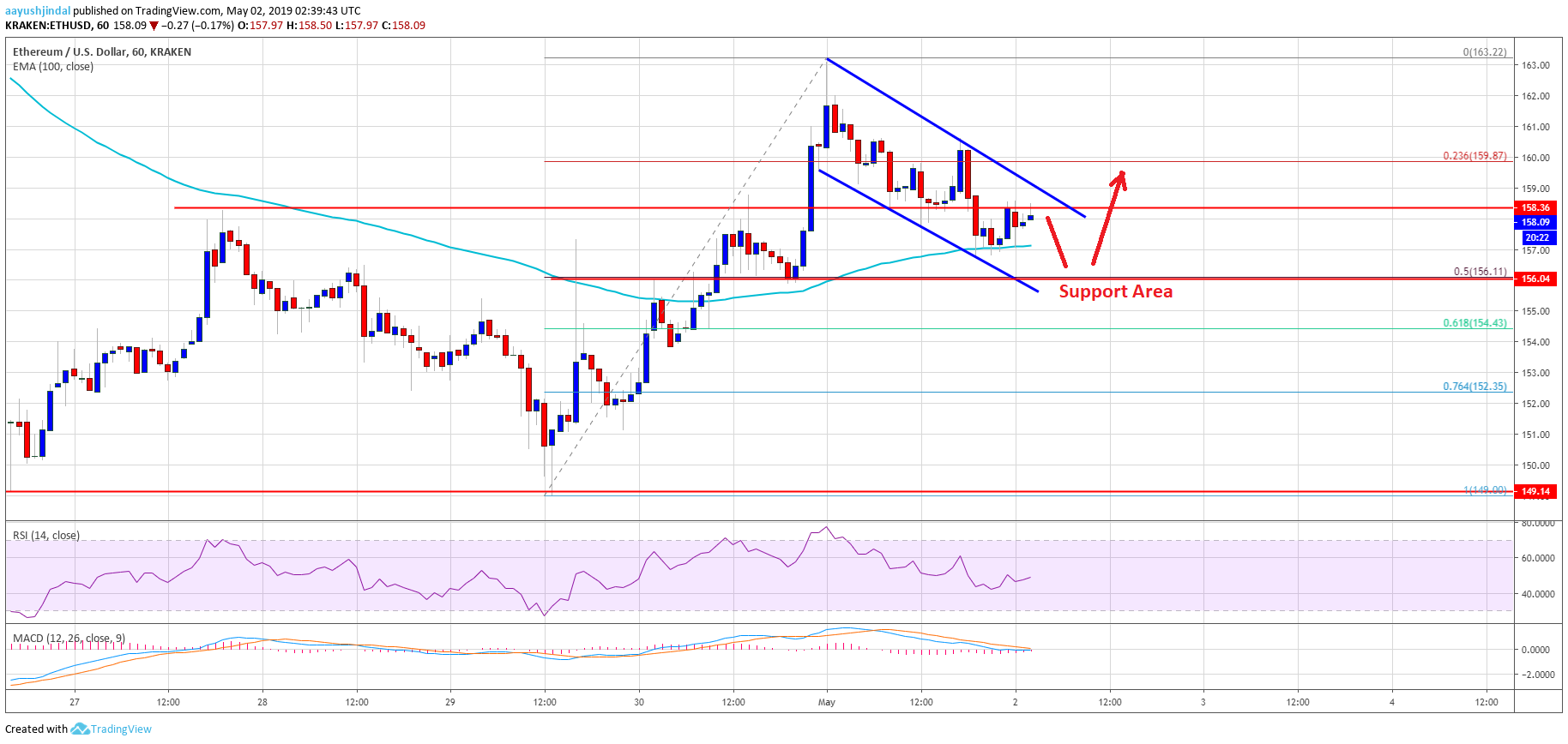 Ethereum (eth) price hesitates but further gains seem likely Ethereum price analysis eth chart