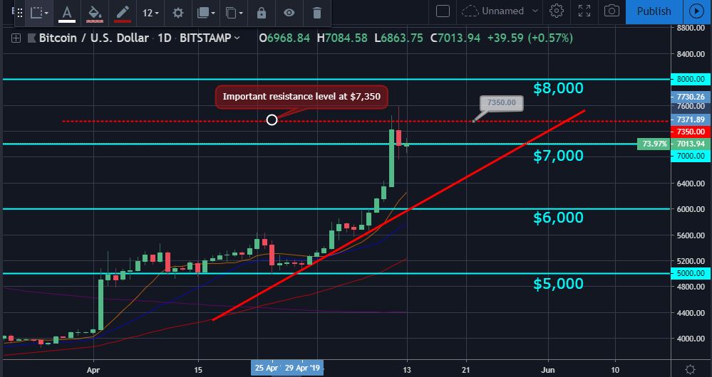 Bitcoin, ether, and xrp weekly market update may 13, 2019 Bitcoin, ether, and xrp weekly market update may 13, 2019