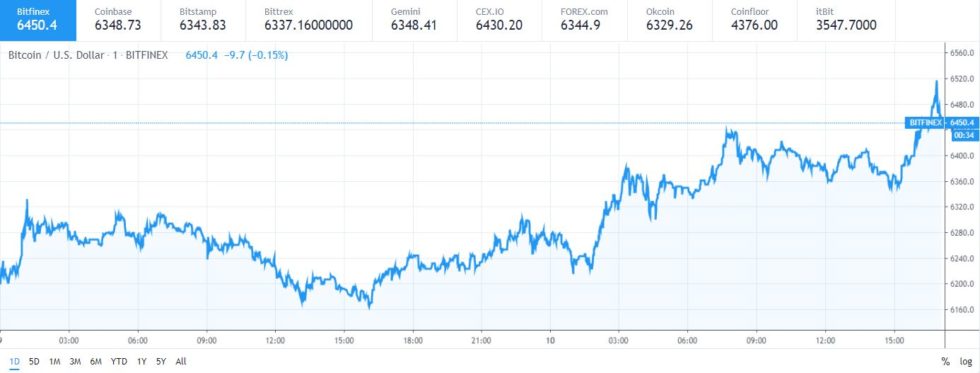 Max keiser now eyes $10,000 target as bitcoin price surges past $6,400 Max keiser now eyes $10,000 target as bitcoin price surges past $6,400
