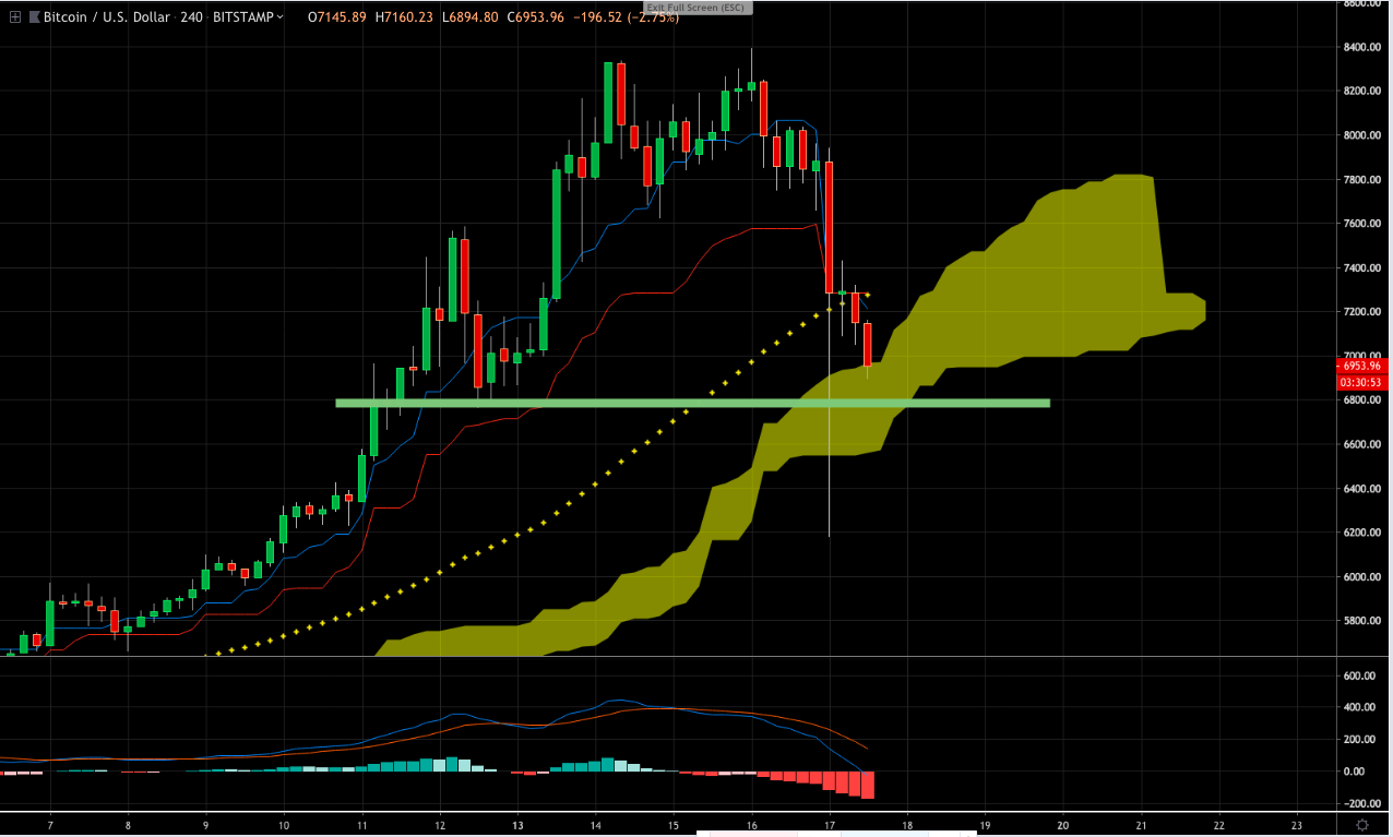 Bitcoin (btc) price analysis: danger ahead, here’s what to look out for Bitcoin (btc) price analysis: danger ahead, here’s what to look out for