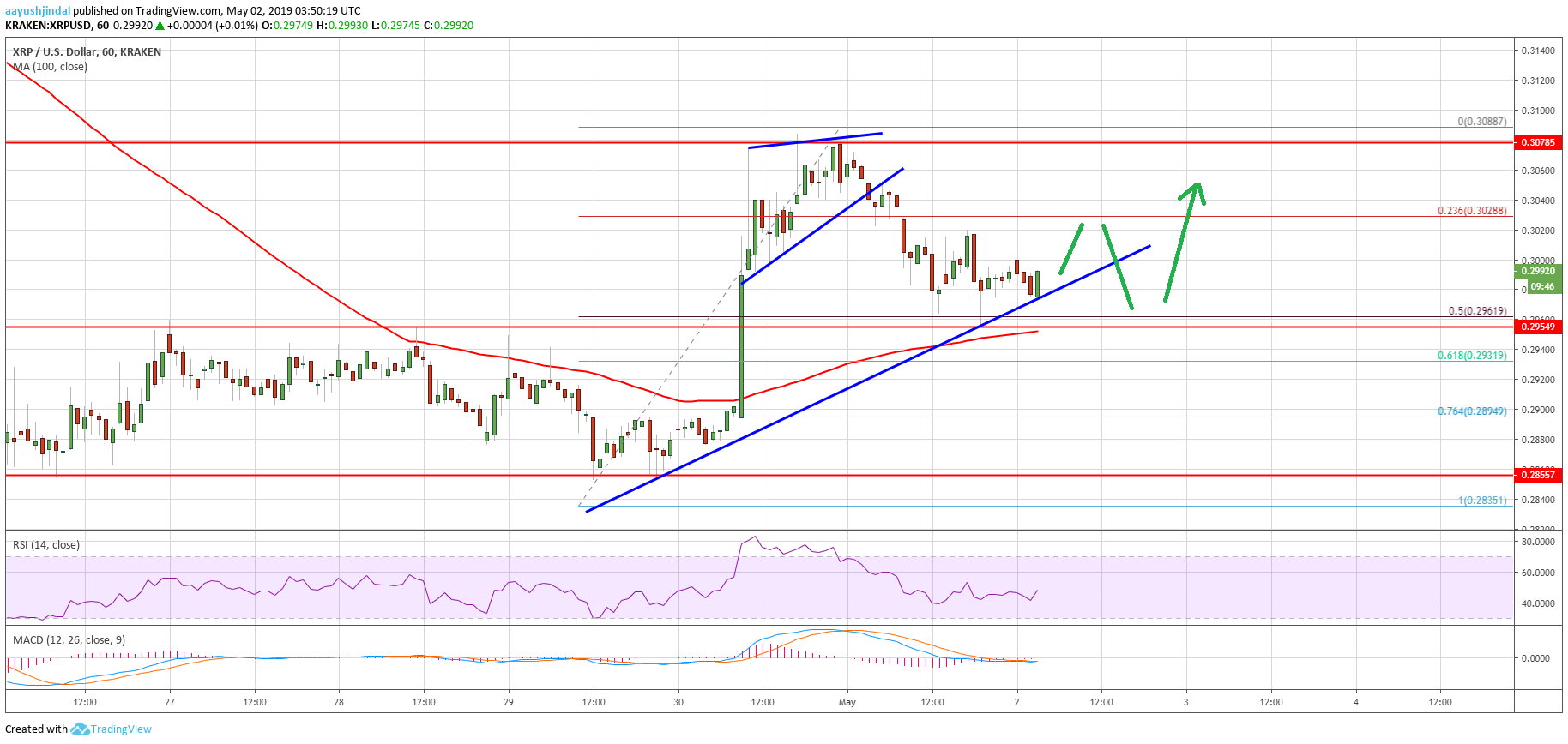 Ripple (xrp) price holding key support: fresh upside in play Ripple price analysis xrp chart