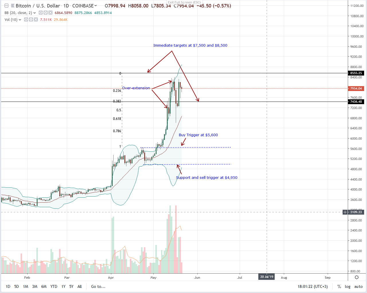 Strong barriers at $8,500, but bitcoin (btc) bulls are steadfast Bitcoin btc