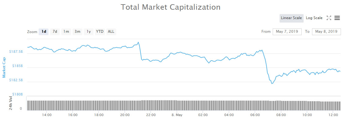 Crypto market wrap: no major selloff in wake of binance hack Crypto market wrap: no major selloff in wake of binance hack