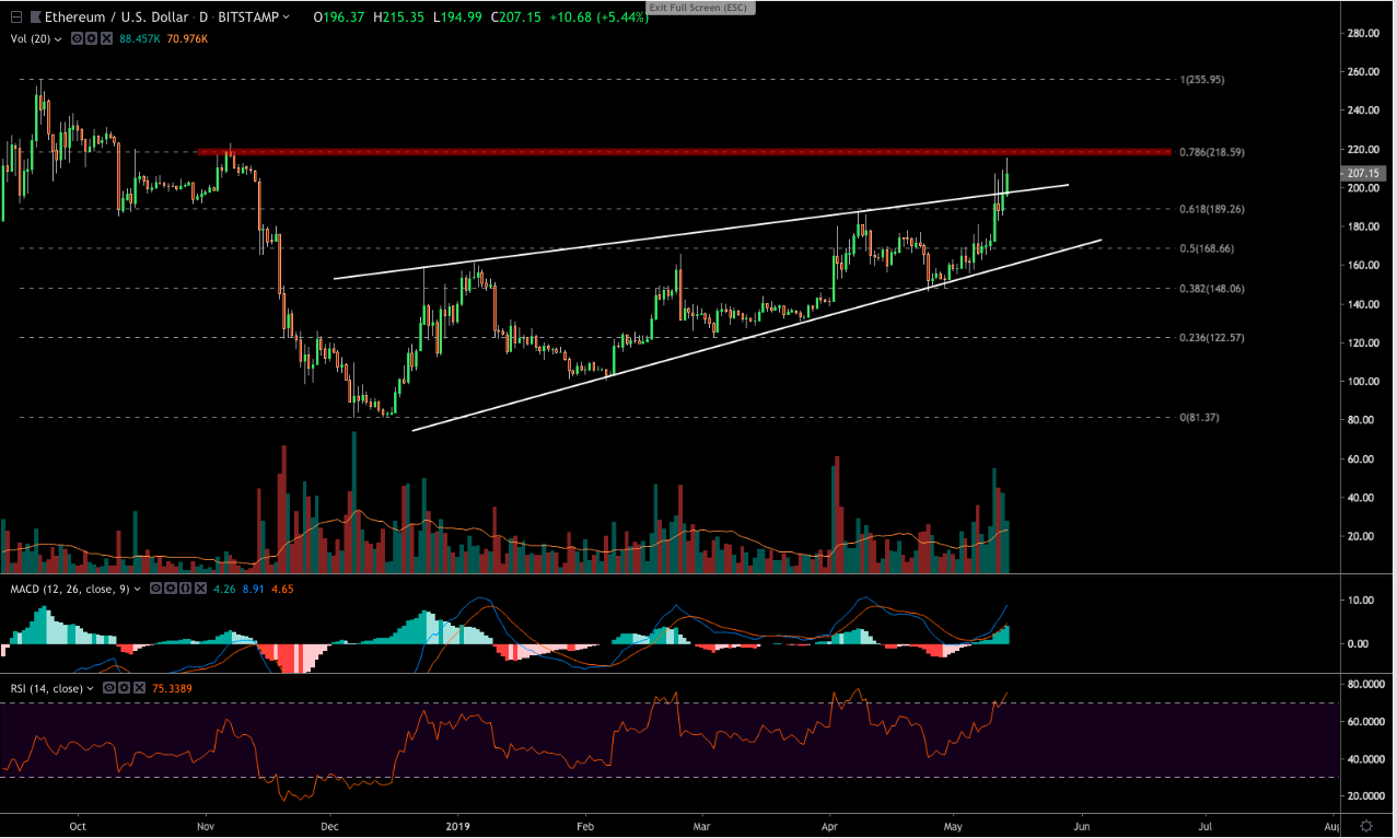 Ethereum price analysis: eth hits new ytd-high, can it hold above $200? Ethereum price analysis: eth hits new ytd-high, can it hold above $200?