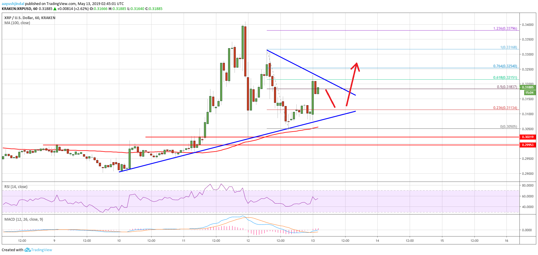 Ripple (xrp) price primed for more upsides: $0. 3500 on the cards Ripple price analysis xrp chart