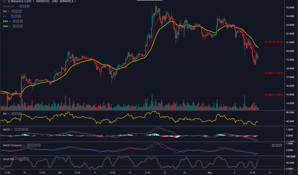 Did the $41m bitcoin theft create a buying opportunity for binance coin (bnb)? Did the $41m bitcoin theft create a buying opportunity for binance coin (bnb)?