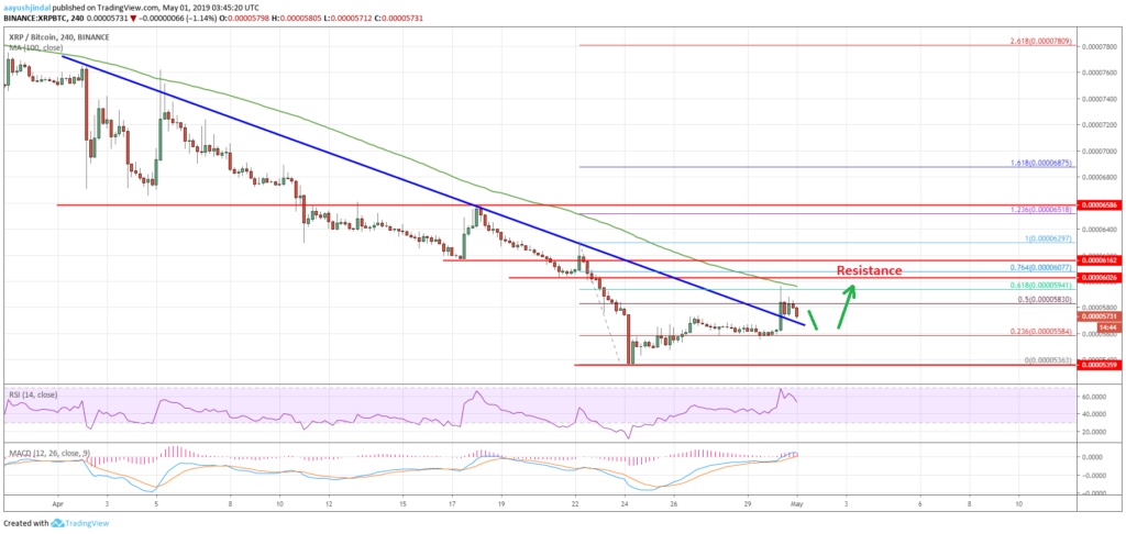 Ripple (xrp) price could struggle to recover versus bitcoin (btc) Ripple (xrp) price could struggle to recover versus bitcoin (btc)
