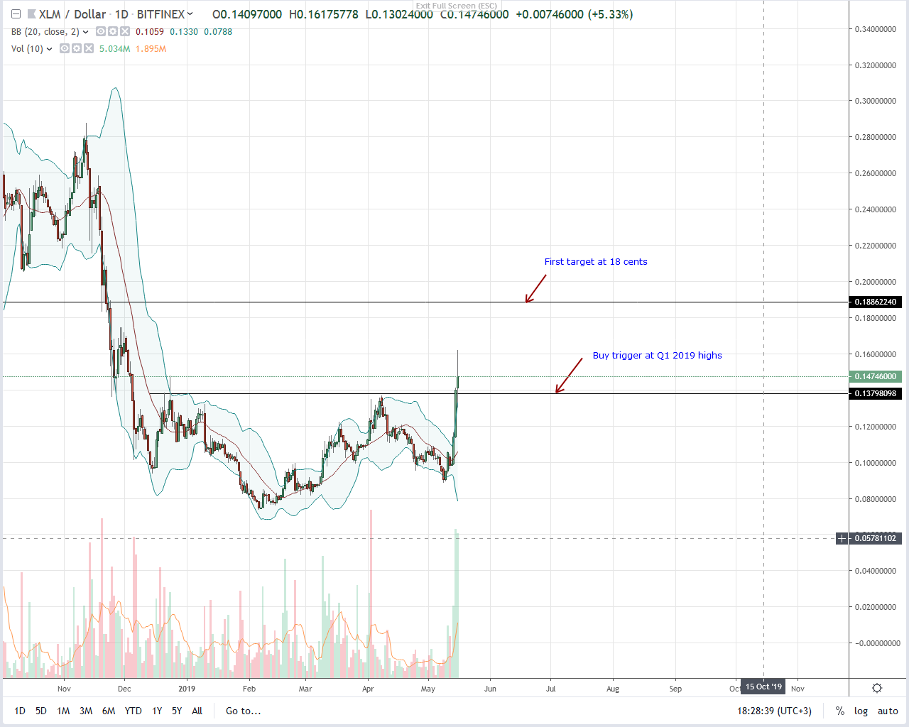 Stellar lumens (xlm) breaks key resistance, surges 55% to outdo bitcoin Stellar lumens xlm
