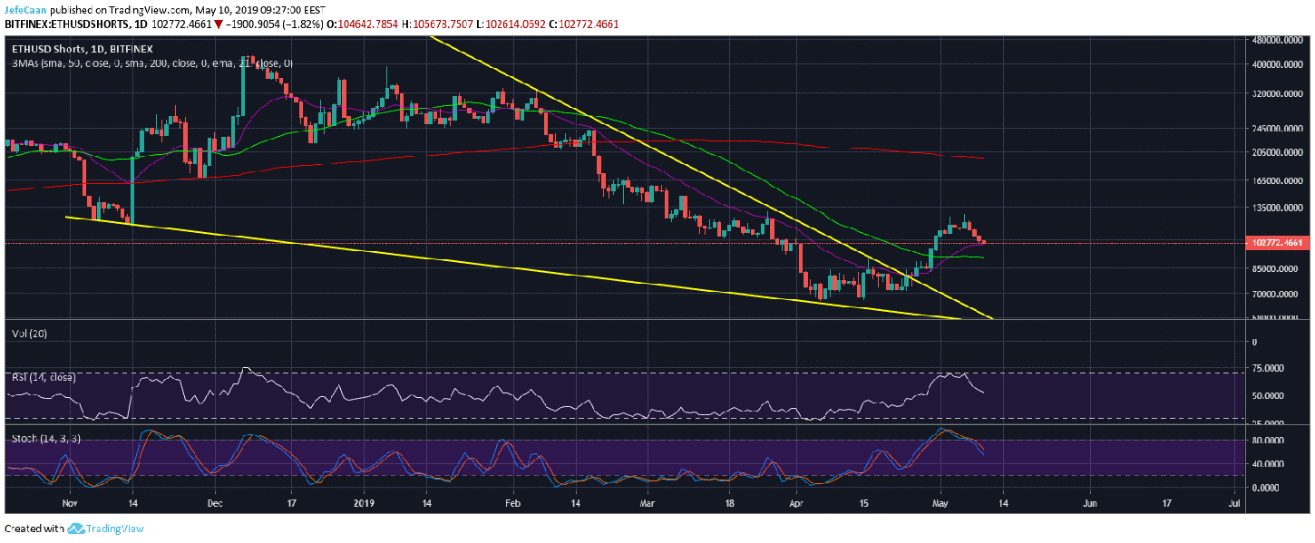 Ethereum (eth) could make a run for $200 before the sell-off begins Ethereum (eth) could make a run for $200 before the sell-off begins