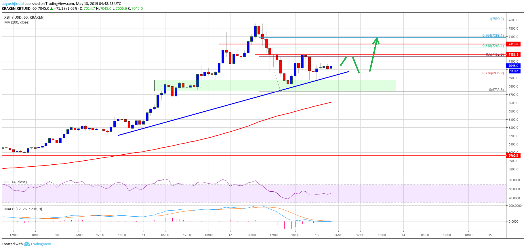 Bitcoin (btc) price uptrend intact despite recent corrective decrease Bitcoin price analysis btc chart