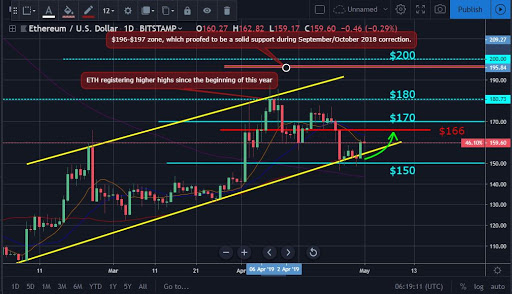 Bitcoin and ether market update: may 01, 2019 Bitcoin and ether market update: may 01, 2019