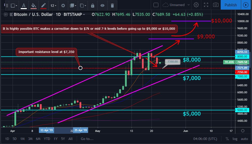Bitcoin and ether market update: may 23, 2019 Bitcoin and ether market update: may 23, 2019