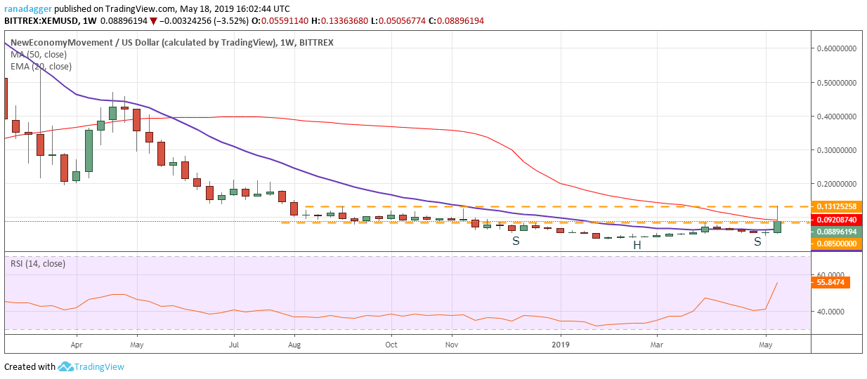 Top 5 crypto performers: xem, xlm, xtz, bnb, iota Top 5 crypto performers: xem, xlm, xtz, bnb, iota
