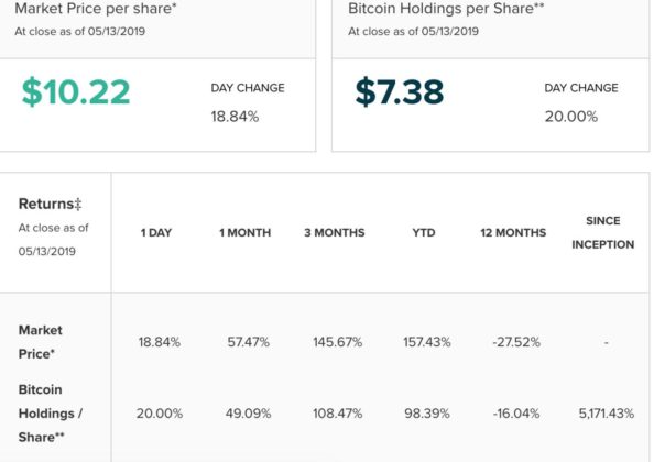 Institutions are here: cme bitcoin futures trade record $1. 3 billion Bitcoin futures grayscale gbtc