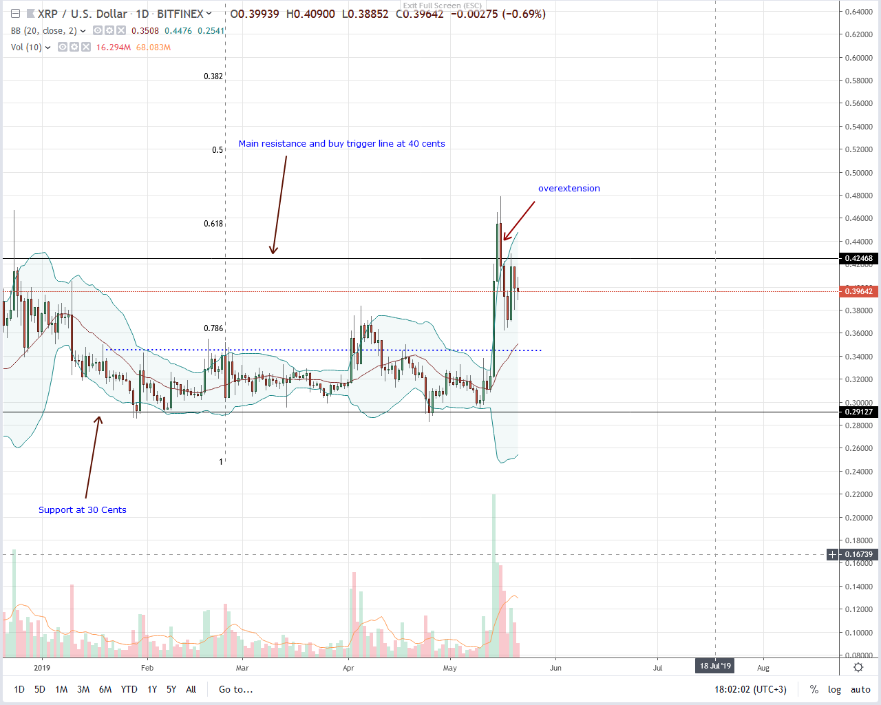 Ripple (xrp) add 21. 7 percent, resistance at 40-43 cents zone Ripple xrp