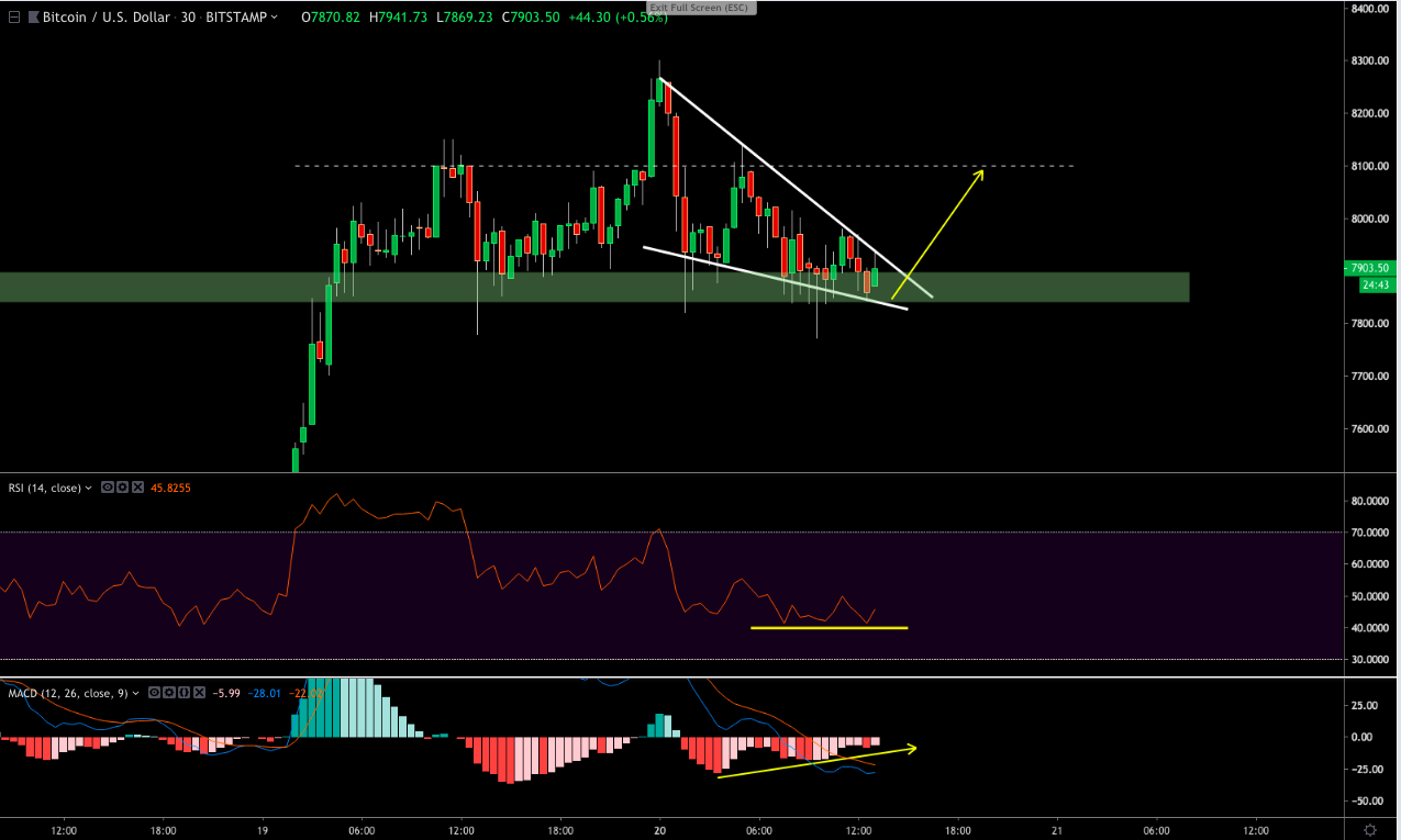 Bitcoin price analysis: pullback after rejection at $8. 3k has a silver lining Bitcoin price analysis: pullback after rejection at $8. 3k has a silver lining