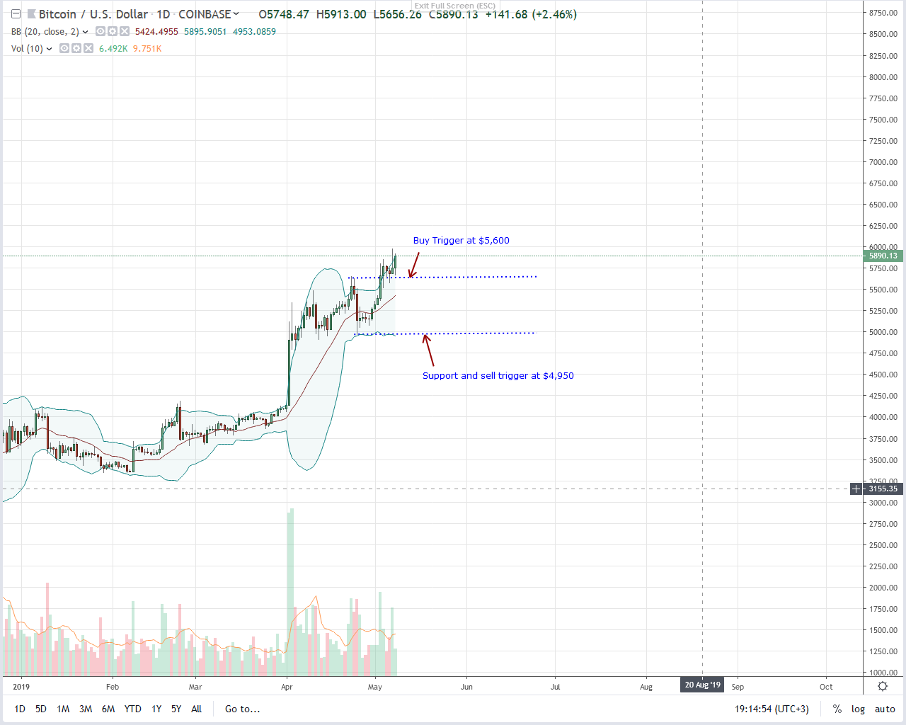 Bitcoin (btc) stopped caring about bad news, up 11 percent Bitcoin btc
