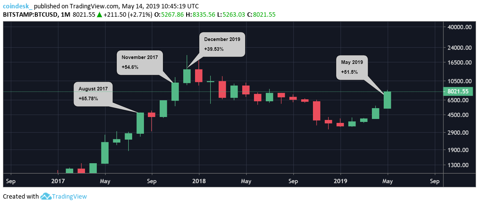 Bitcoin’s monthly price gains already highest since november 2017 Bitcoin’s monthly price gains already highest since november 2017