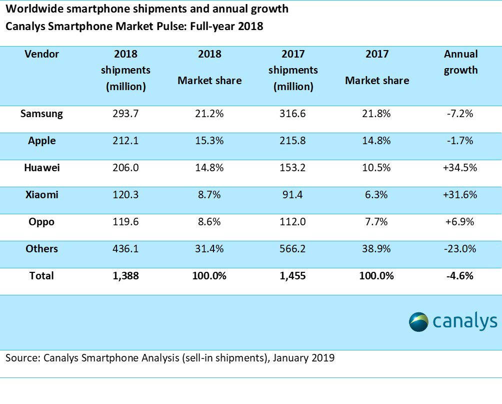 Budget samsung galaxy phones champion ‘blockchain wallet’ in major crypto adoption boost Samsung mobile phone sales 2018