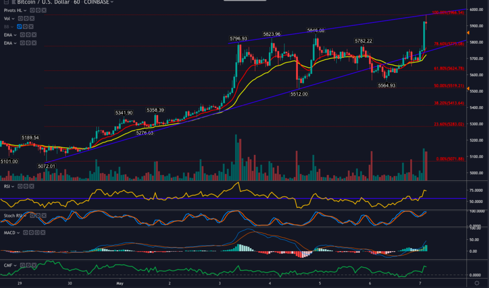 Bitcoin price rally will continue, bullish weekly rsi suggests Bitcoin price rally will continue, bullish weekly rsi suggests