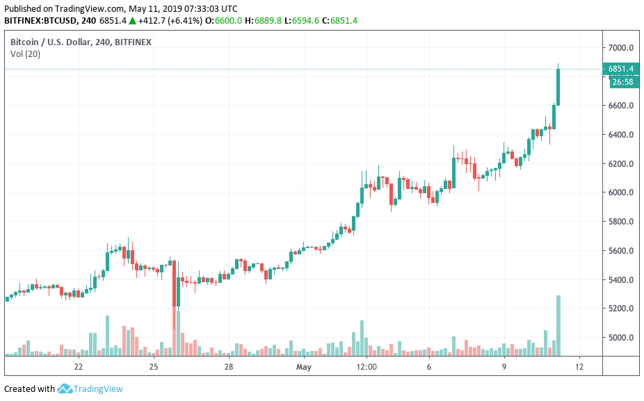 Bitcoin enters parabolic phase to $7k …but no one is sure when it’ll stop Bitcoin price