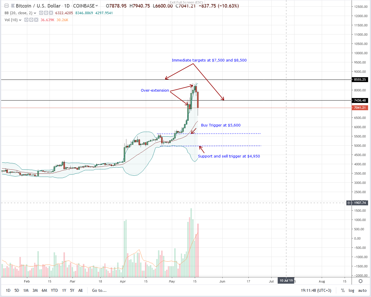Bitcoin (btc) correction in progress, another $1,300 drop likely Bitcoin