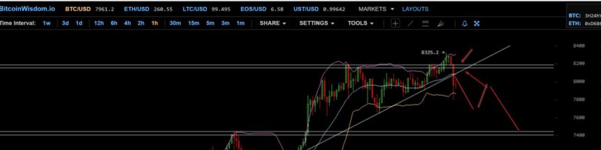 Trouble for bitcoin if price corrects below $7,500 Trouble for bitcoin if price corrects below $7,500