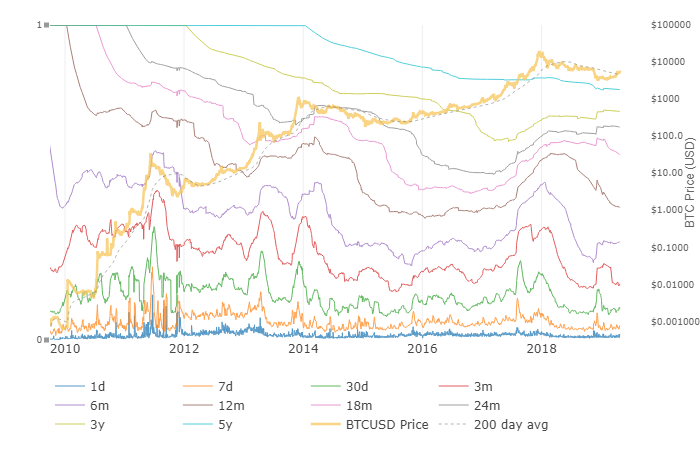 Bitcoin ‘hodl waves’ chart shows price building momentum Bitcoin ‘hodl waves’ chart shows price building momentum