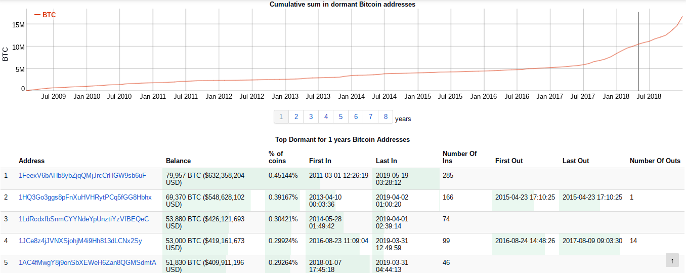 Holders gonna hodl: most of bitcoin supply did not move since 2018 Holders gonna hodl: most of bitcoin supply did not move since 2018