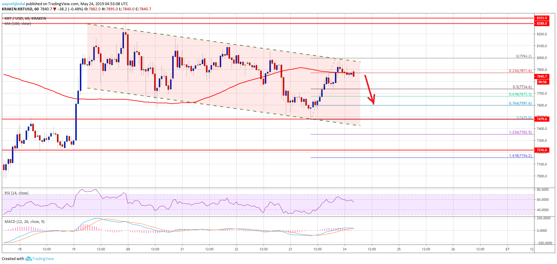 Bitcoin (btc) price facing uphill task: another dip before higher? Bitcoin price analysis btc chart