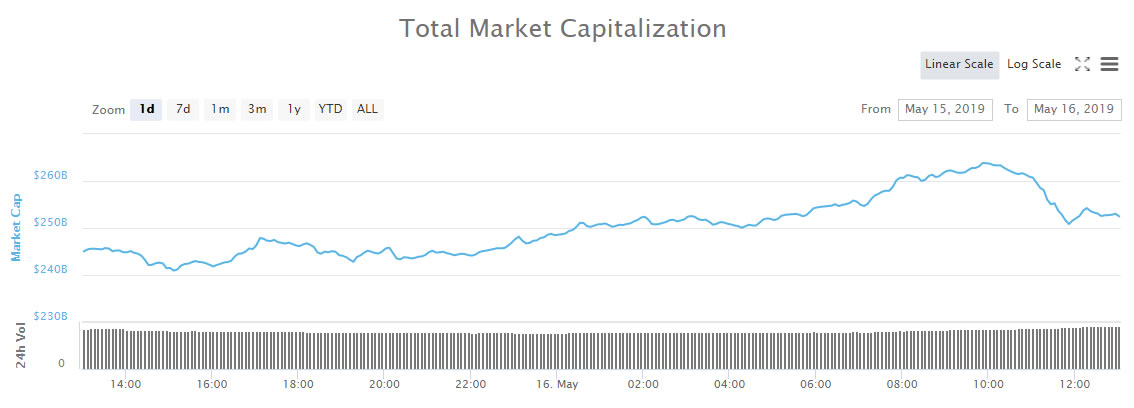 Crypto market wrap: stellar (xlm) shoots for the moon as markets hit new highs Crypto market wrap: stellar (xlm) shoots for the moon as markets hit new highs
