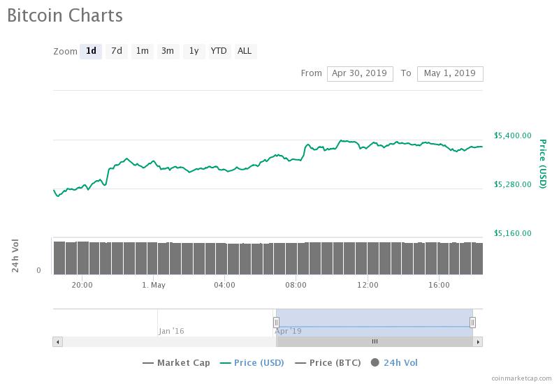 Tether scandal sparks bitcoin price gains; litecoin, bitcoin cash up 4%-11% Tether scandal sparks bitcoin price gains; litecoin, bitcoin cash up 4%-11%